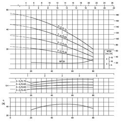 الکتروپمپ آب ابارا سانتریفیوژ افقی طبقاتی مدل Matrix 3-5 سه فاز