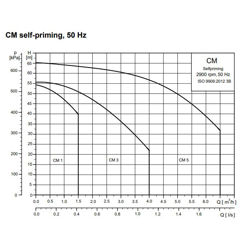 بوستر پمپ آبرسانی دور متغیر گراندفوس CM5-9 