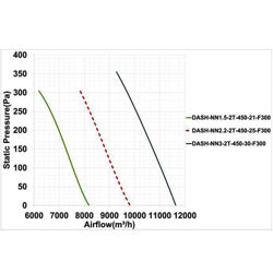 فن آکسیال دمنده سیلندری تخلیه دود مدل DASH-NN3-2T-450-30-F300