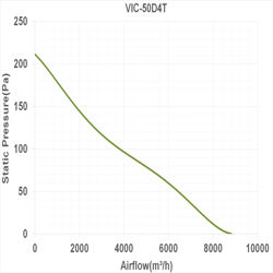 فن آکسیال دمنده سیلندری ترانس مدل VIC-50D4T