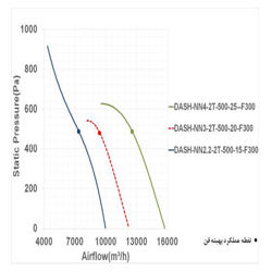 فن آکسیال دمنده سیلندری مدل DASH-NN2.2-2T-500-15-F300
