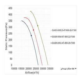 فن آکسیال دمنده سیلندری مدل DASH-NN3-4T-800-20-F300