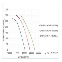 فن آکسیال دمنده سیلندری مدل DASP-KN70-4T-710-20deg