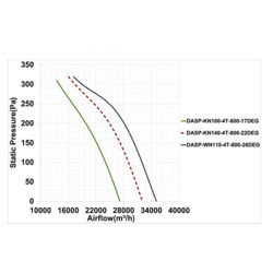 فن آکسیال دمنده سیلندری مدل DASP-KN100-4T-800-17deg