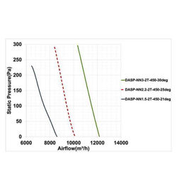 فن آکسیال دمنده سیلندری مدل DASP-NN1.5-2T-450-21deg