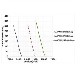 فن آکسیال دمنده سیلندری مدل DASP-NN3-2T-500-20deg