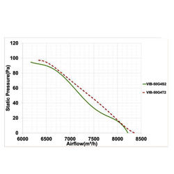 فن آکسیال دمنده یوروونت مدل VIB-50G4S2