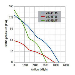 فن دمنده قاب دار ایلکای مدل VIK-45L4T