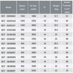 فن سانتریفیوژ دو طرفه فوروارد دمنده مدل BEF-25-30G6S