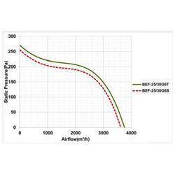 فن سانتریفیوژ دو طرفه فوروارد دمنده مدل BEF-25-30G6S