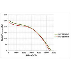 فن سانتریفیوژ دو طرفه فوروارد دمنده مدل BEF-38-30R8T
