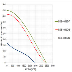 فن سانتریفیوژ یک طرفه بکوارد دمنده مدل BEB-40-12G6S