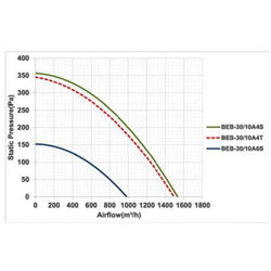 فن سانتریفیوژ یک طرفه بکوارد دمنده مدل BEB-30-10A4T