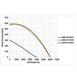 فن سانتریفیوژ یک طرفه بکوارد دمنده مدل BEB-50-16R4t