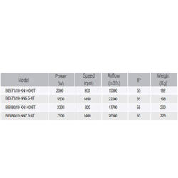 فن سانتریفیوژ یک طرفه بکوارد دمنده مدل BIB-71-18-NN5.5-4T