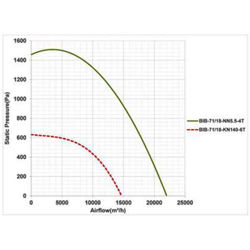فن سانتریفیوژ یک طرفه بکوارد دمنده مدل BIB-71-18-NN5.5-4T