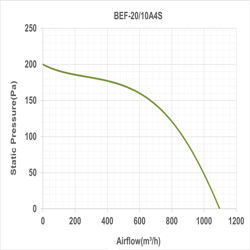 فن سانتریفیوژ یک طرفه فوروارد دمنده مدل BEF-20-10A4S