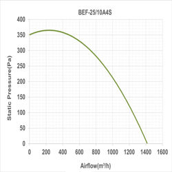 فن سانتریفیوژ یک طرفه فوروارد دمنده مدل BEF-25-10A4S
