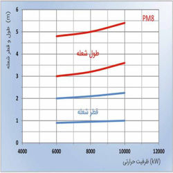 مشعل دوگانه سوز پارس مشعل PM8-KLGM-413