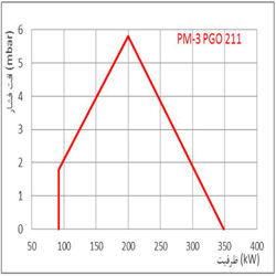 مشعل گازی پارس مشعل PM3-PGO-211