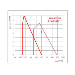 مشعل گازی پارس مشعل PM4-PGT-311