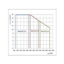 مشعل گازی پارس مشعل PM6-PGT-313