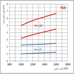 مشعل گازی پارس مشعل PM9-PGM-413