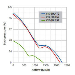 هواکش دمنده ایلکای مدل VIK-30L4S2