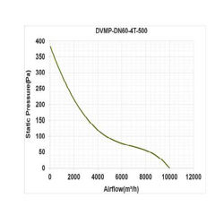 هواکش صنعتی آکسیال دمنده مدل DVMP-DN60- 4T-500