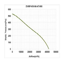 هواکش صنعتی آکسیال دمنده مدل DVMP-KN140- 4T-900