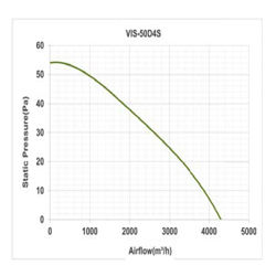 هواکش صنعتی پروانه استیل دمنده مدل VIS-50D4S