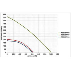 پلاگ فن دمنده مدل PEB - 25/7A2S