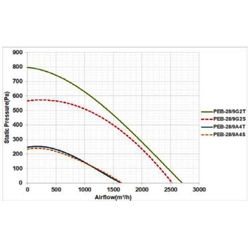 پلاگ فن دمنده مدل PEB - 28/9G2S