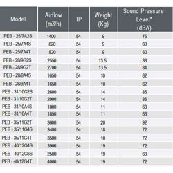 پلاگ فن دمنده مدل PEB - 31/10G2S