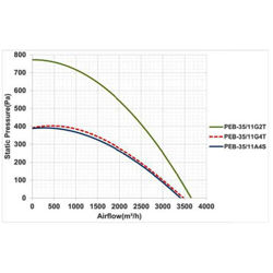 پلاگ فن دمنده مدل PEB - 35/11G4S