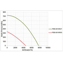 پلاگ فن دمنده مدل PEB - 50/16R6S