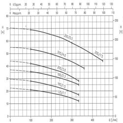 پمپ آب ابارا سانتریفیوژ استیل مدل 3LM 32-160/1.5M