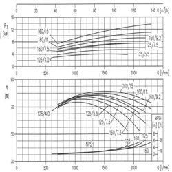 پمپ آب ابارا سانتریفیوژ استیل مدل 3LM 65-160/7.5
