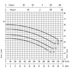 پمپ آب ابارا سانتریفیوژ تک پروانه مدل CMD 1.5 M/T