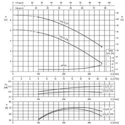 پمپ آب ابارا سانتریفیوژ زمینی مدل 3D4 40-125/0.37