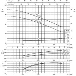 پمپ آب ابارا سانتریفیوژ زمینی مدل 3D4 40-160/0.55R