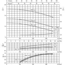 پمپ آب ابارا سانتریفیوژ زمینی مدل 3D4 40-200/1.1R