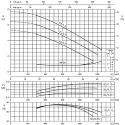 پمپ آب ابارا سانتریفیوژ زمینی مدل 3D4 65-125/0.55