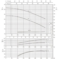 پمپ آب ابارا سانتریفیوژ چدنی مدل 3D 32-160/1.5M