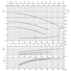 پمپ آب ابارا سانتریفیوژ چدنی مدل 3D 32-200/7.5