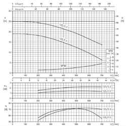 پمپ آب ابارا سانتریفیوژ چدنی مدل 3D 40-125/1.5M