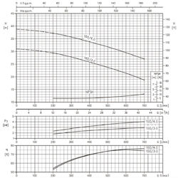 پمپ آب ابارا سانتریفیوژ چدنی مدل 3D 40-160/3