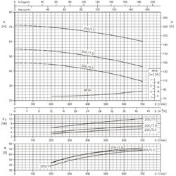 پمپ آب ابارا سانتریفیوژ چدنی مدل 3D 40-200/5.5