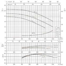 پمپ آب ابارا سانتریفیوژ چدنی مدل 3D 50-125/4