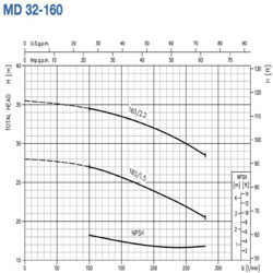 پمپ آب ابارا سانتریفیوژ چدنی مدل MD 32-160/2.2M
